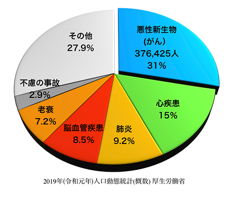 2019年がんの死亡率