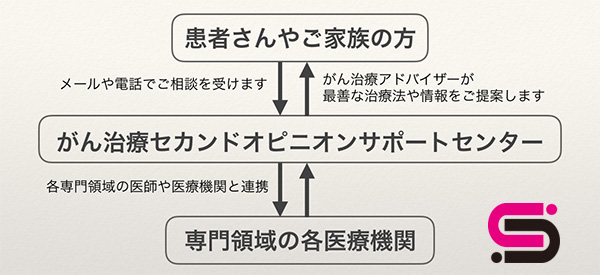 がんセカンドオピニオン がん治療サポート がんセカンドオピニオン がん治療サポート