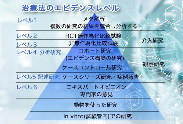 自由診療　エビデンスレベル